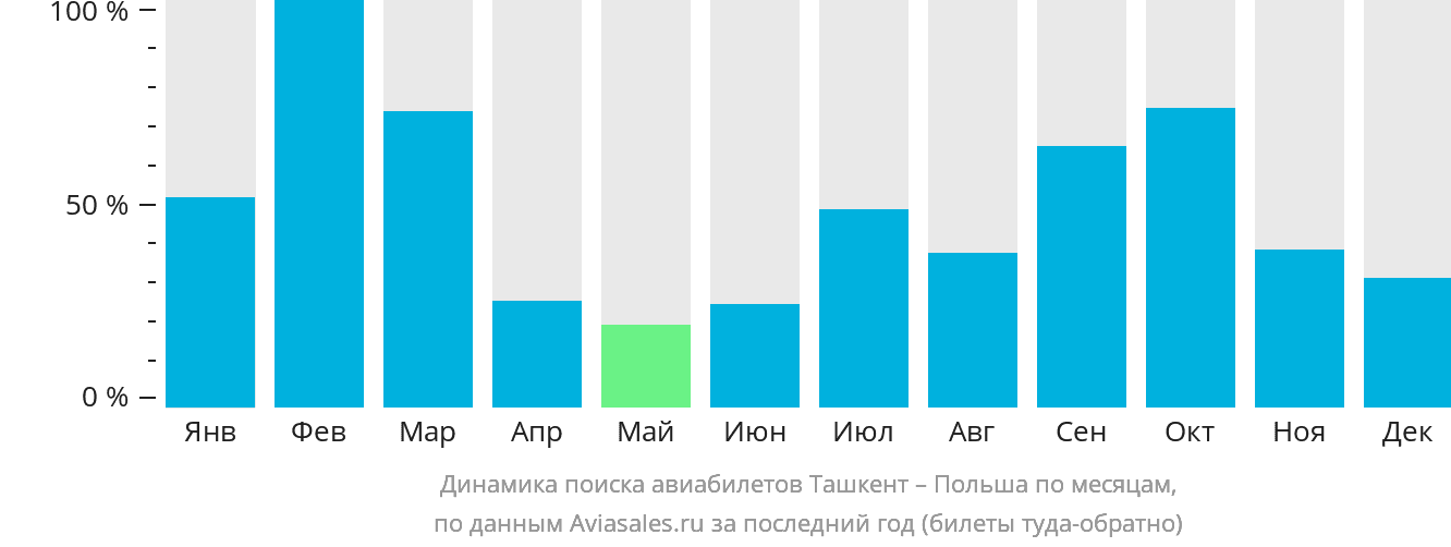 Динамика поиска авиабилетов из Ташкента в Польшу по месяцам