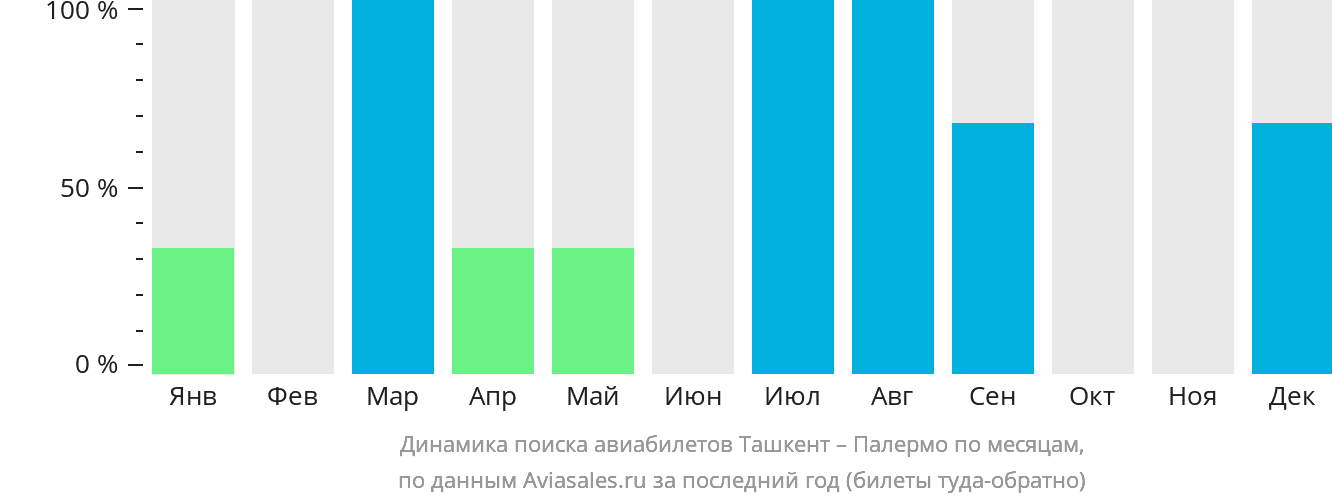 Динамика поиска авиабилетов из Ташкента в Палермо по месяцам