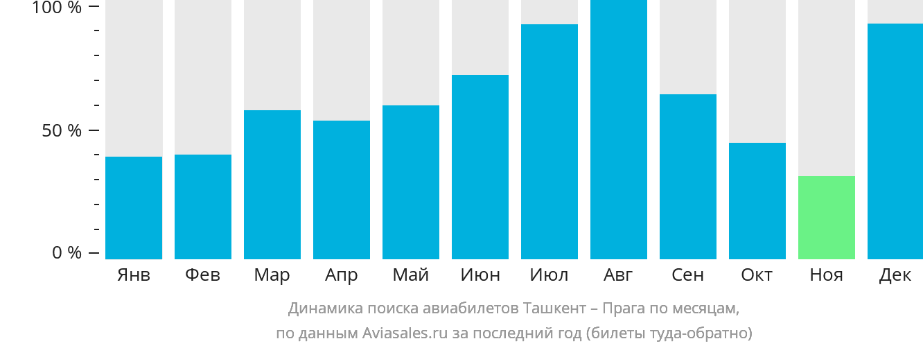 Динамика поиска авиабилетов из Ташкента в Прагу по месяцам
