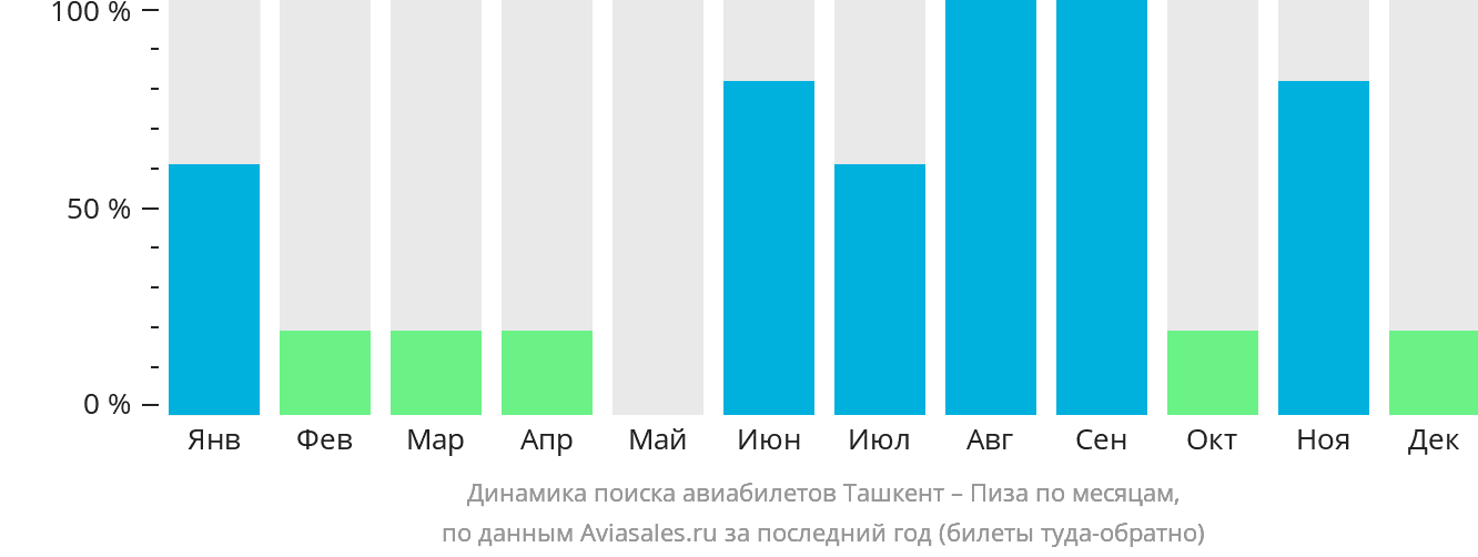 Динамика поиска авиабилетов из Ташкента в Пизу по месяцам