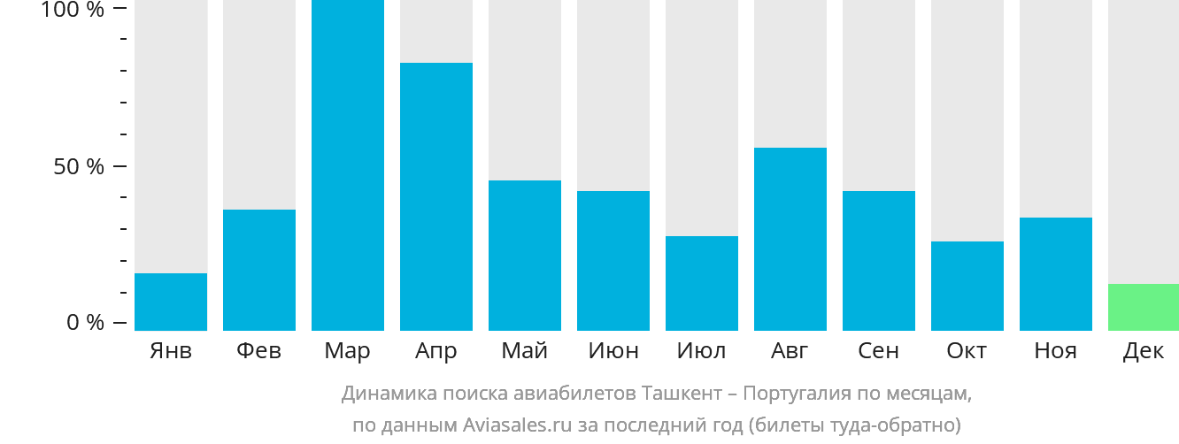 Динамика поиска авиабилетов из Ташкента в Португалию по месяцам