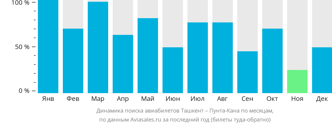 Динамика поиска авиабилетов из Ташкента в Пунта-Кану по месяцам