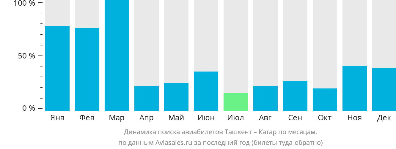 Динамика поиска авиабилетов из Ташкента в Катар по месяцам