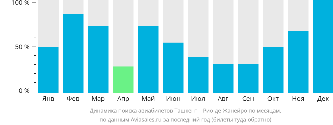 Динамика поиска авиабилетов из Ташкента в Рио-де-Жанейро по месяцам