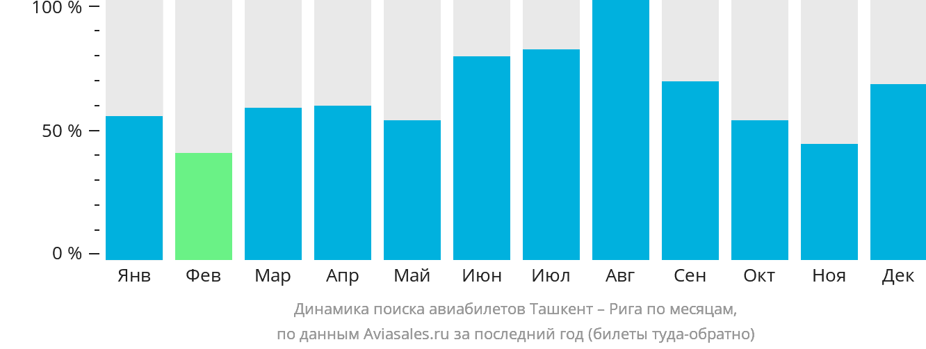 Динамика поиска авиабилетов из Ташкента в Ригу по месяцам