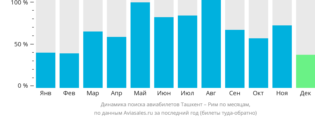 Динамика поиска авиабилетов из Ташкента в Рим по месяцам
