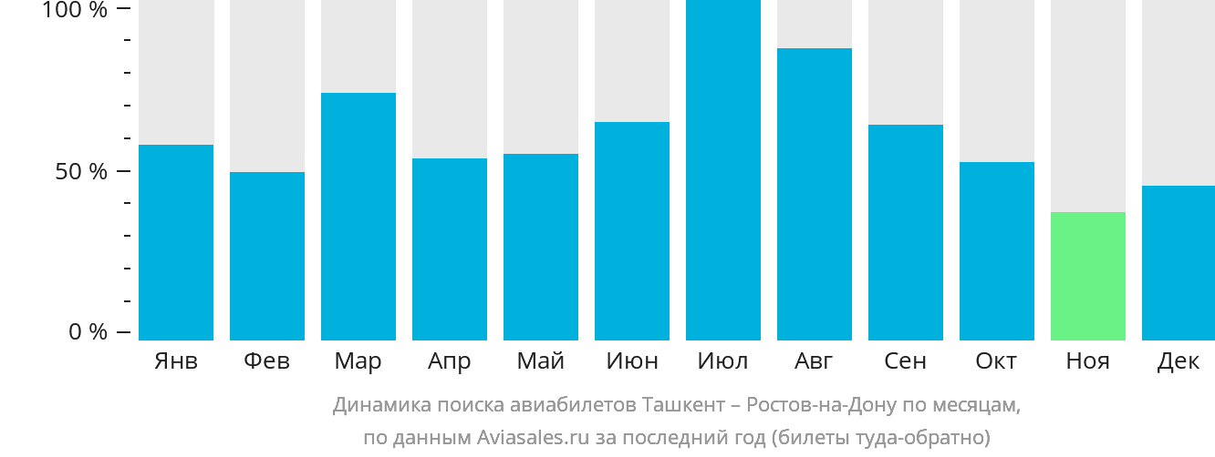 Динамика поиска авиабилетов из Ташкента в Ростов-на-Дону по месяцам