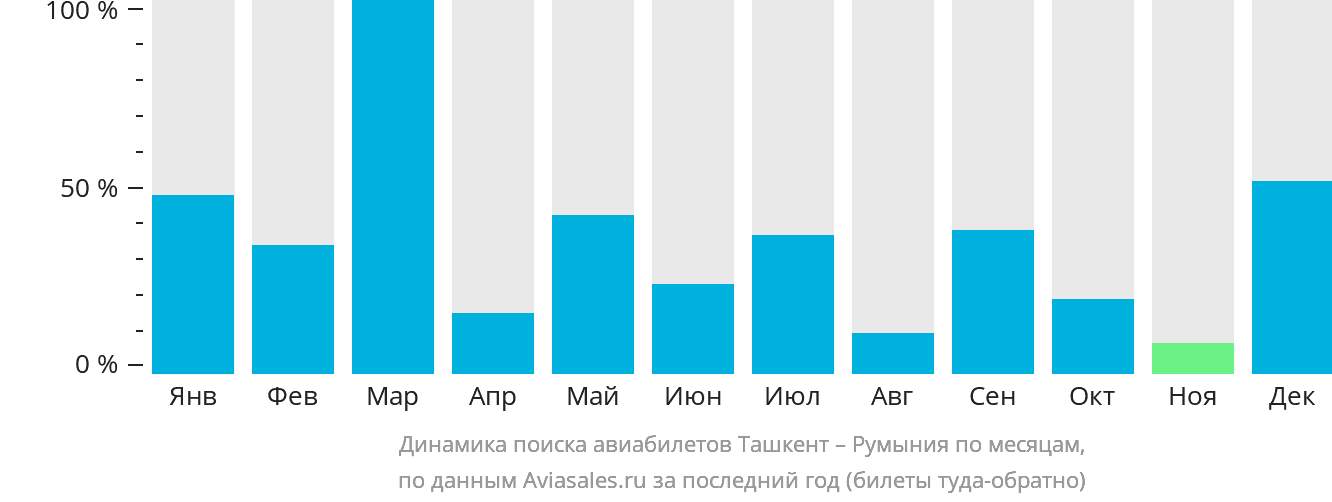 Динамика поиска авиабилетов из Ташкента в Румынию по месяцам