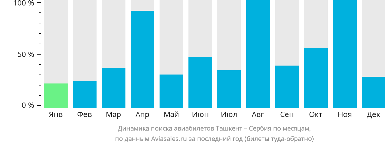 Динамика поиска авиабилетов из Ташкента в Сербию по месяцам
