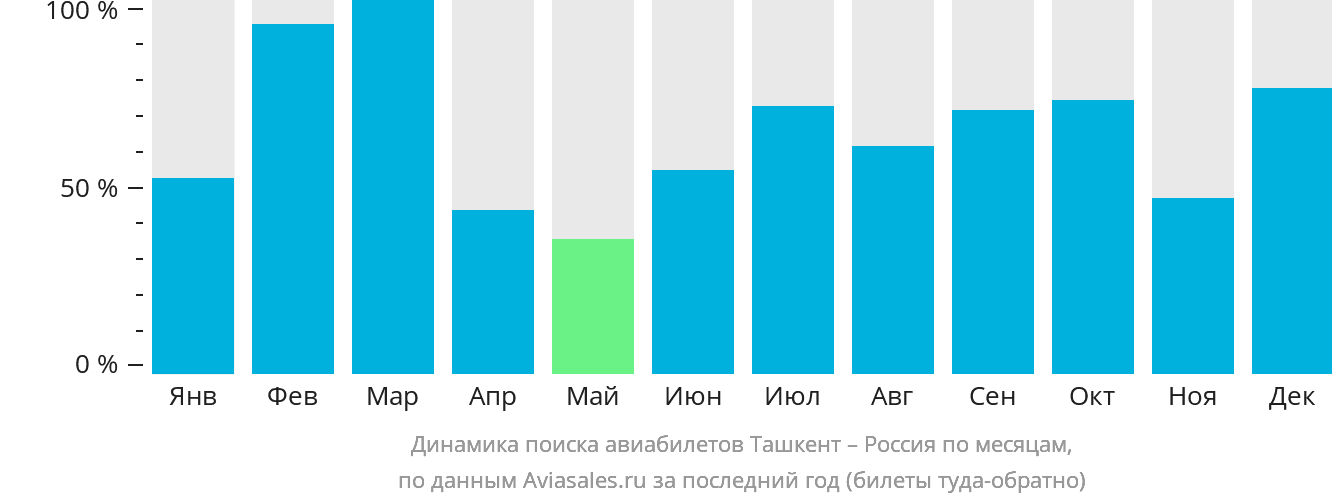 Динамика поиска авиабилетов из Ташкента в Россию по месяцам