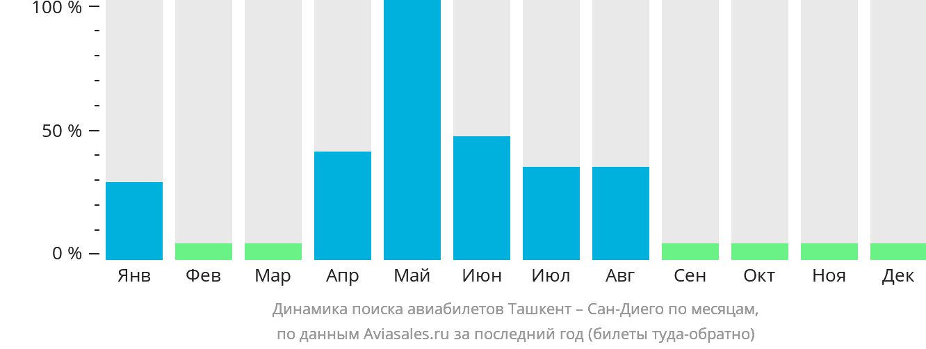 Динамика поиска авиабилетов из Ташкента в Сан-Диего по месяцам
