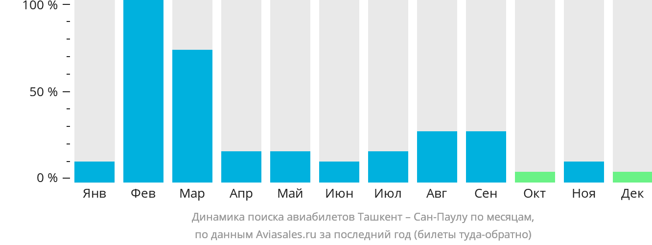 Динамика поиска авиабилетов из Ташкента в Сан-Паулу по месяцам