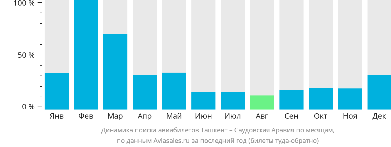 Динамика поиска авиабилетов из Ташкента в Саудовскую Аравию по месяцам