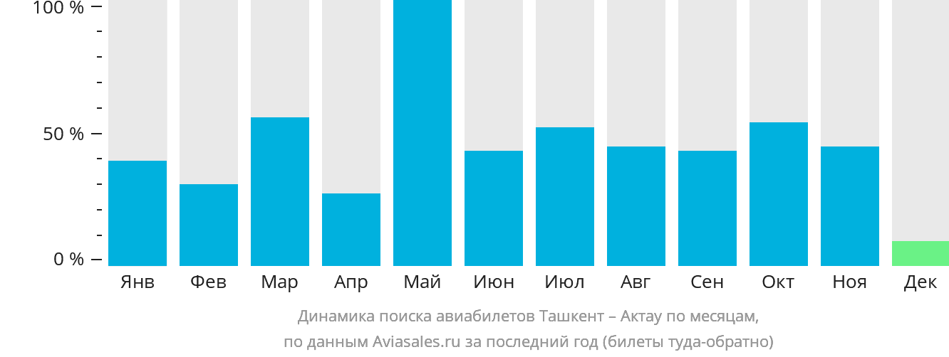Динамика поиска авиабилетов из Ташкента в Актау по месяцам