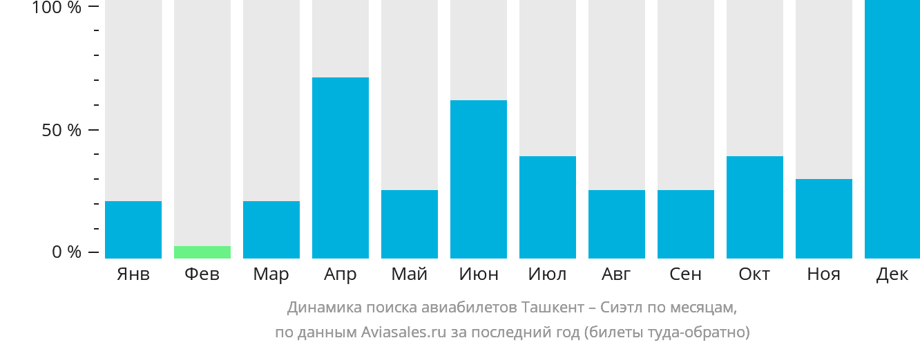 Динамика поиска авиабилетов из Ташкента в Сиэтл по месяцам