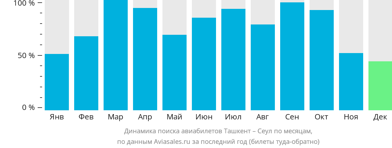 Динамика поиска авиабилетов из Ташкента в Сеул по месяцам