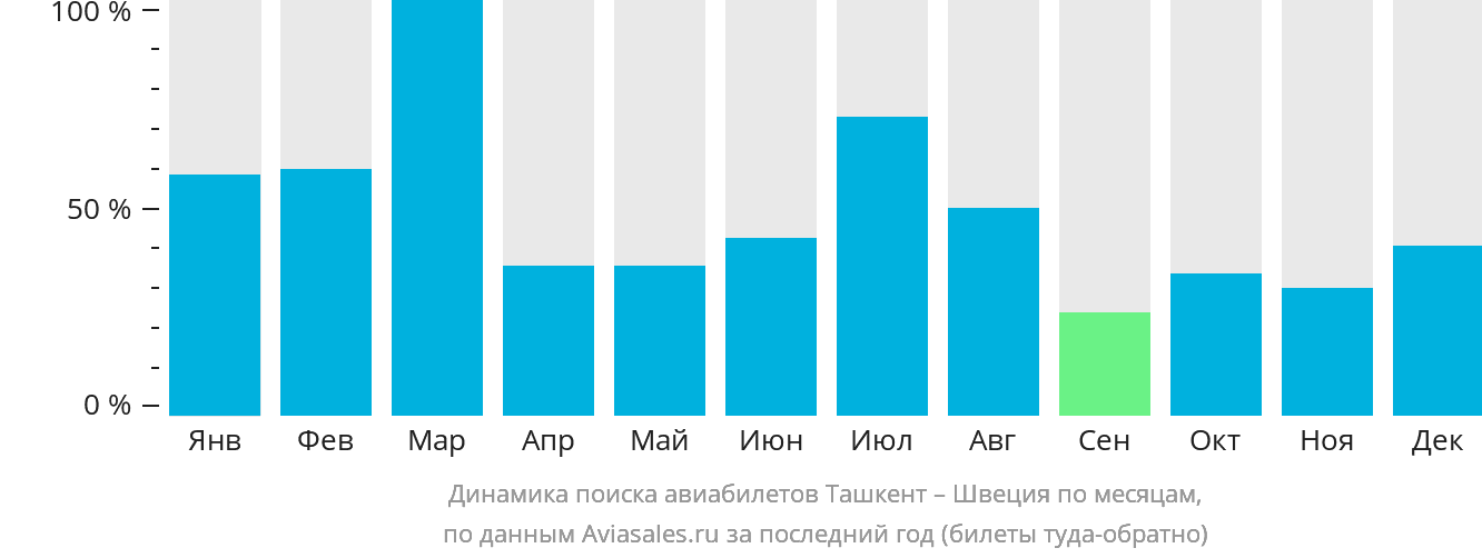 Динамика поиска авиабилетов из Ташкента в Швецию по месяцам