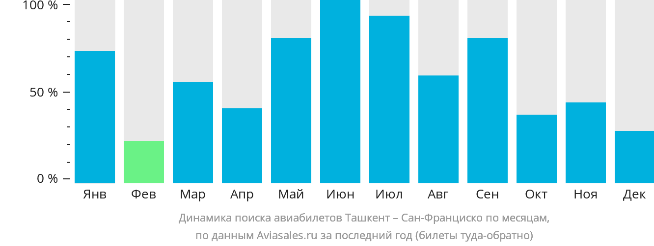 Динамика поиска авиабилетов из Ташкента в Сан-Франциско по месяцам
