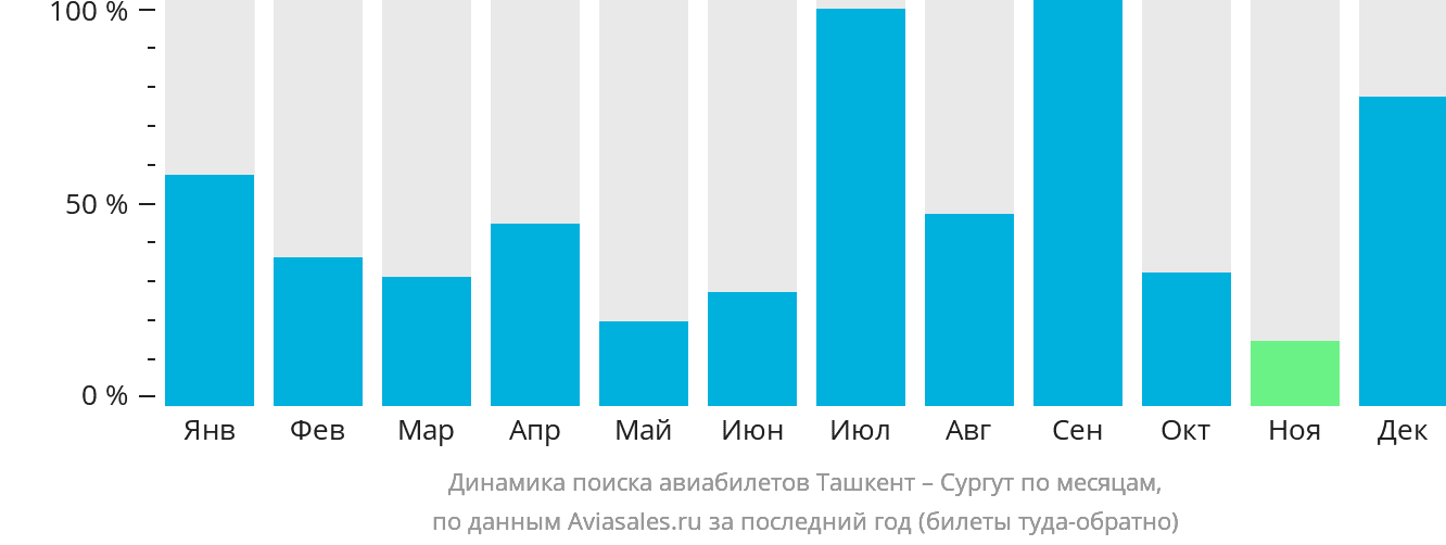 Динамика поиска авиабилетов из Ташкента в Сургут по месяцам