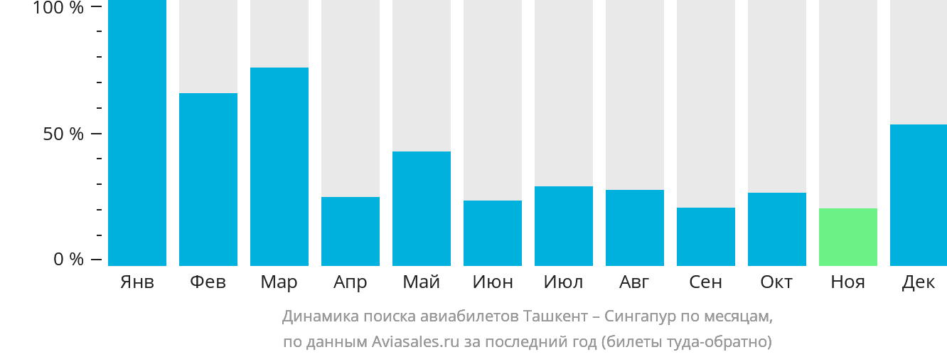 Динамика поиска авиабилетов из Ташкента в Сингапур по месяцам