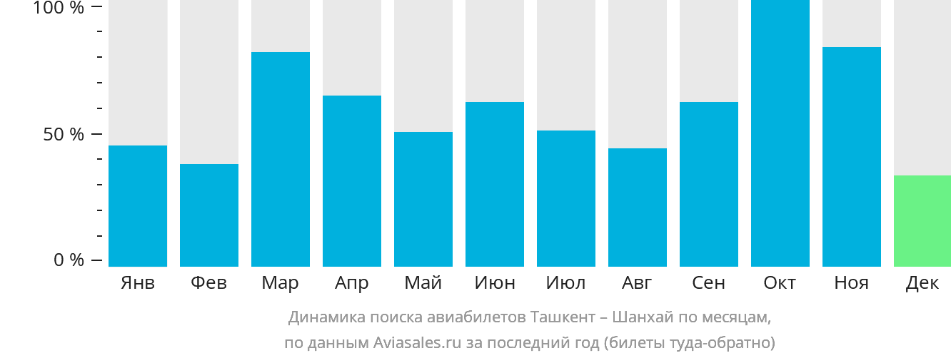 Динамика поиска авиабилетов из Ташкента в Шанхай по месяцам