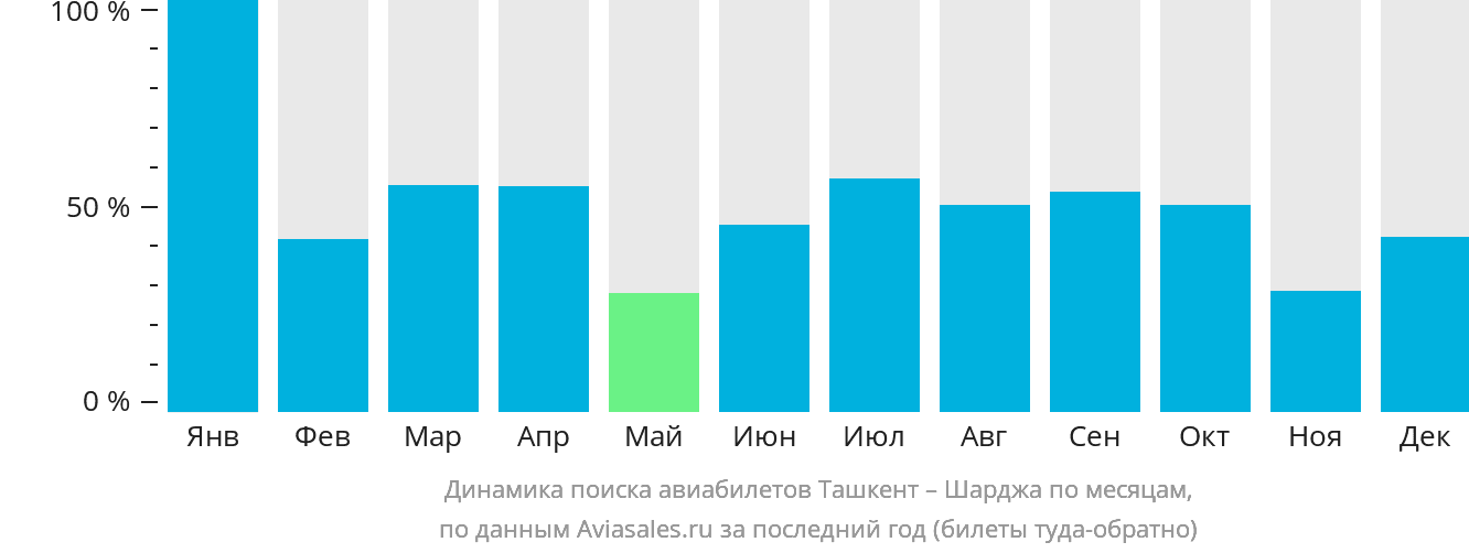 Динамика поиска авиабилетов из Ташкента в Шарджу по месяцам