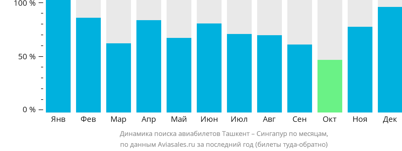 Динамика поиска авиабилетов из Ташкента в Сингапур по месяцам
