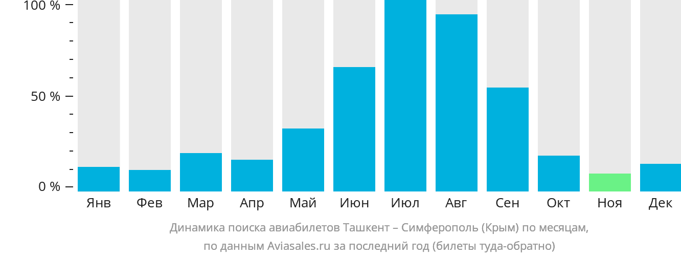 Динамика поиска авиабилетов из Ташкента в Симферополь по месяцам