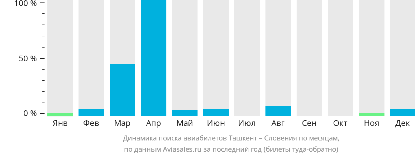 Динамика поиска авиабилетов из Ташкента в Словению по месяцам
