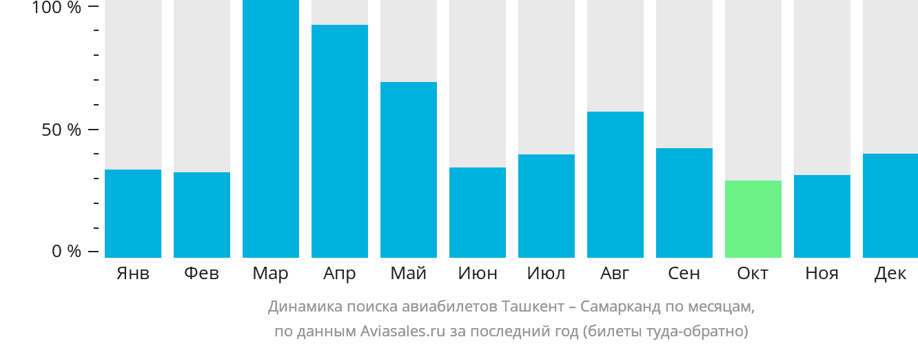 Динамика поиска авиабилетов из Ташкента в Самарканд по месяцам