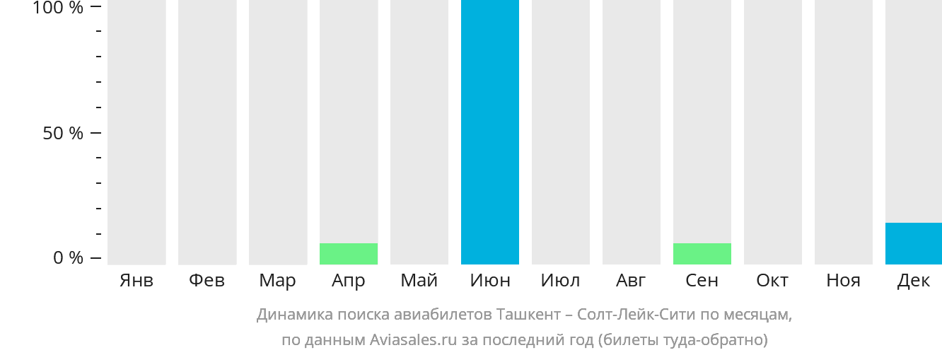Динамика поиска авиабилетов из Ташкента в Солт-Лейк-Сити по месяцам