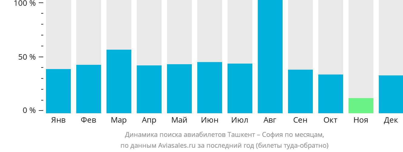 Динамика поиска авиабилетов из Ташкента в Софию по месяцам