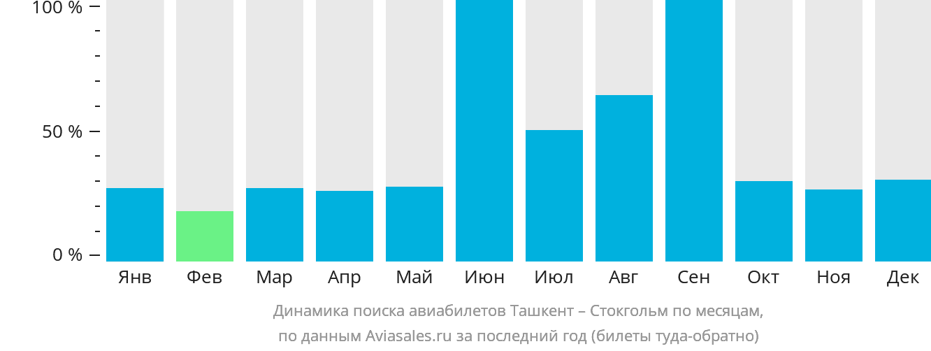 Динамика поиска авиабилетов из Ташкента в Стокгольм по месяцам