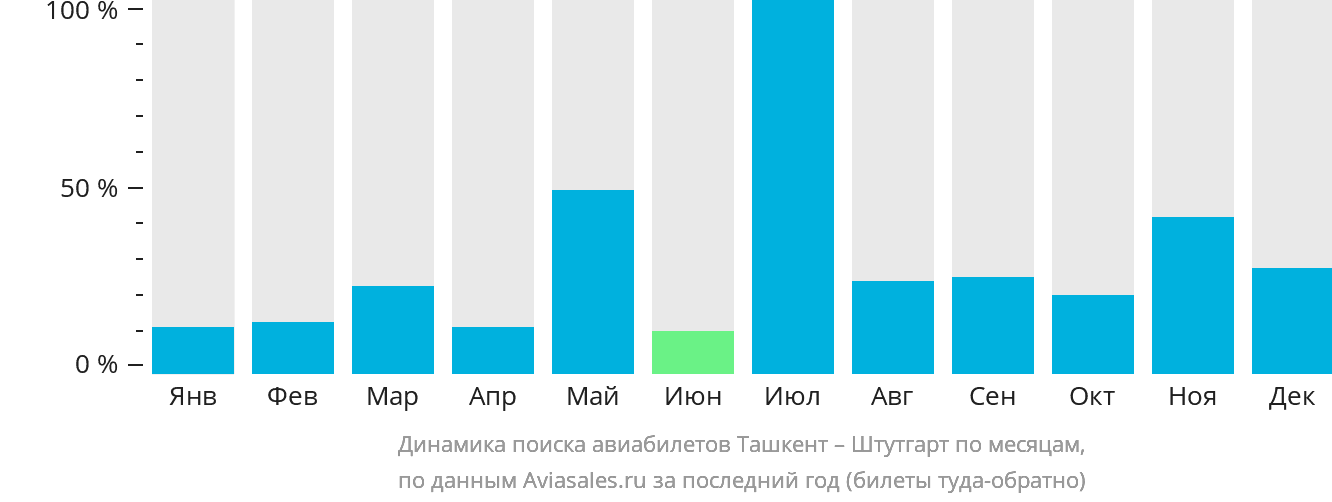 Динамика поиска авиабилетов из Ташкента в Штутгарт по месяцам