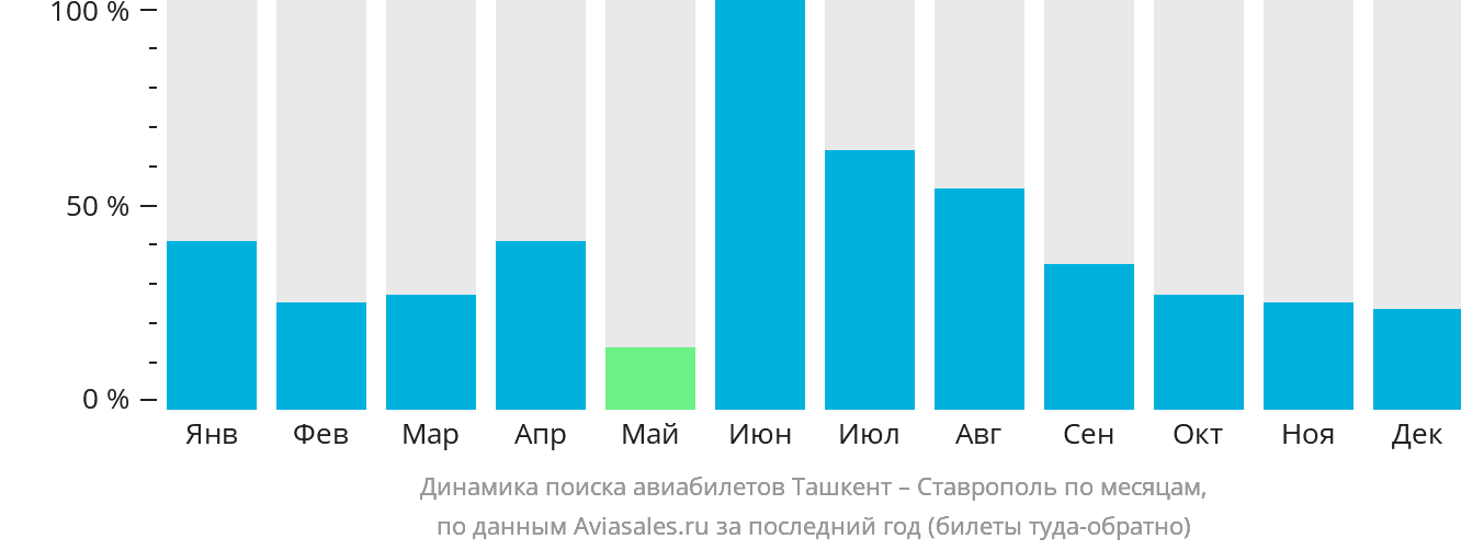 Динамика поиска авиабилетов из Ташкента в Ставрополь по месяцам