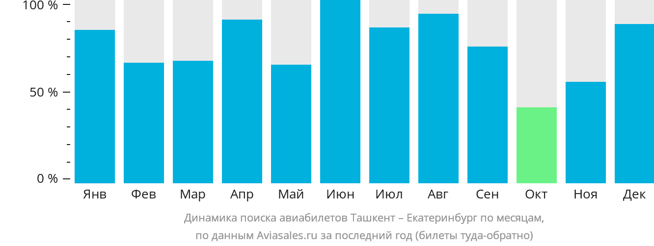 Динамика поиска авиабилетов из Ташкента в Екатеринбург по месяцам