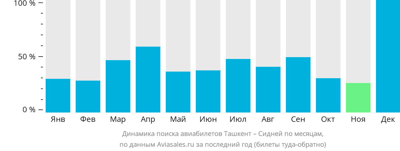 Динамика поиска авиабилетов из Ташкента в Сидней по месяцам