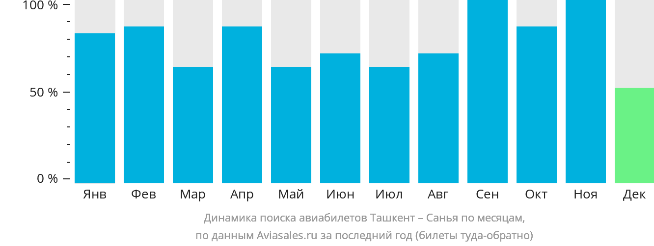 Динамика поиска авиабилетов из Ташкента в Санья по месяцам