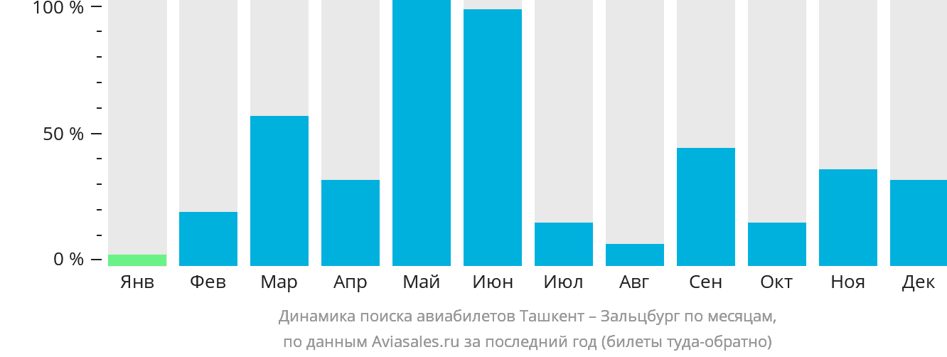 Динамика поиска авиабилетов из Ташкента в Зальцбург по месяцам