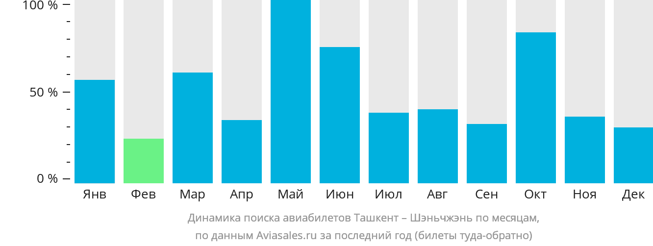 Динамика поиска авиабилетов из Ташкента в Шэньчжэнь по месяцам