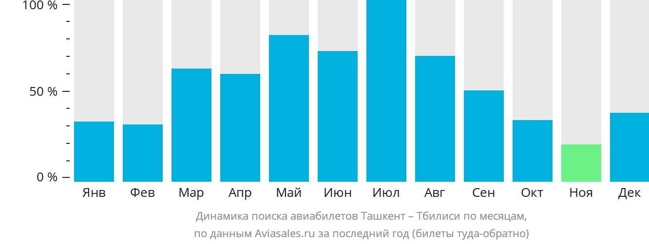 Динамика поиска авиабилетов из Ташкента в Тбилиси по месяцам