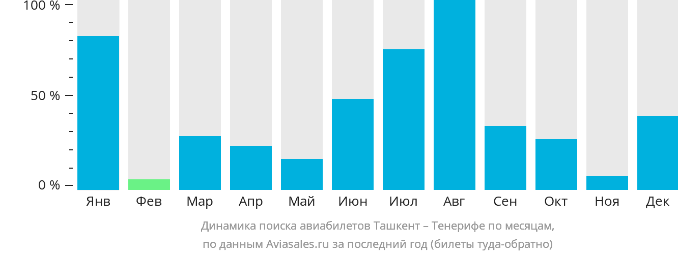 Динамика поиска авиабилетов из Ташкента на Тенерифе по месяцам