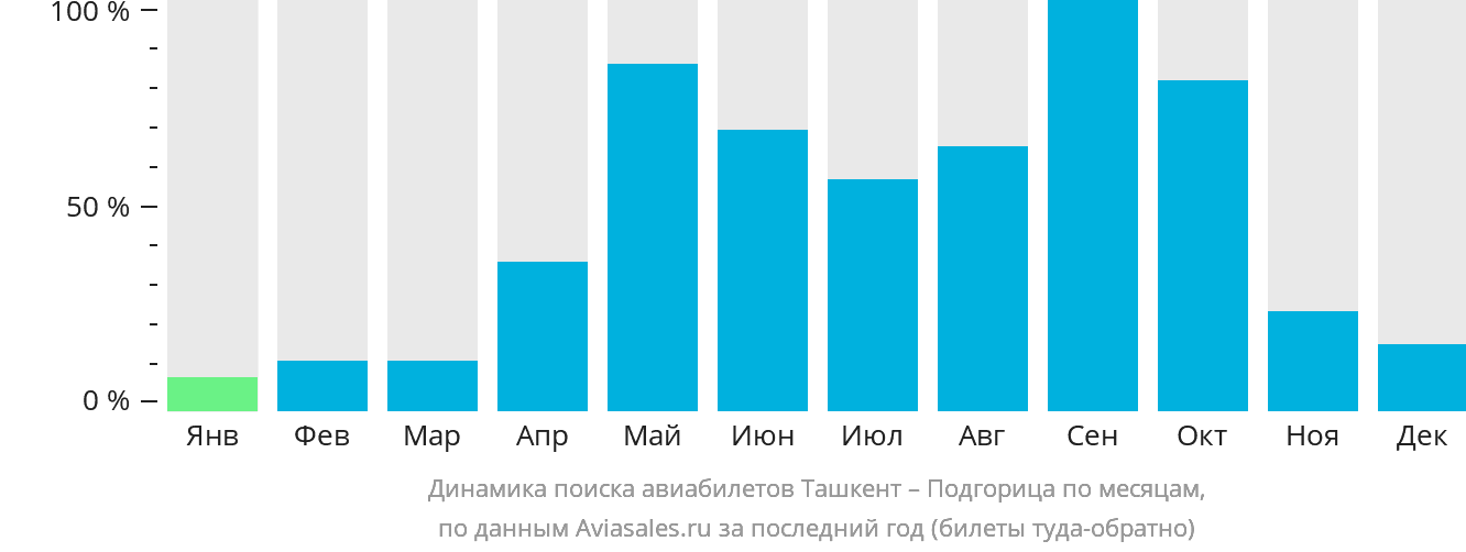 Динамика поиска авиабилетов из Ташкента в Подгорицу по месяцам