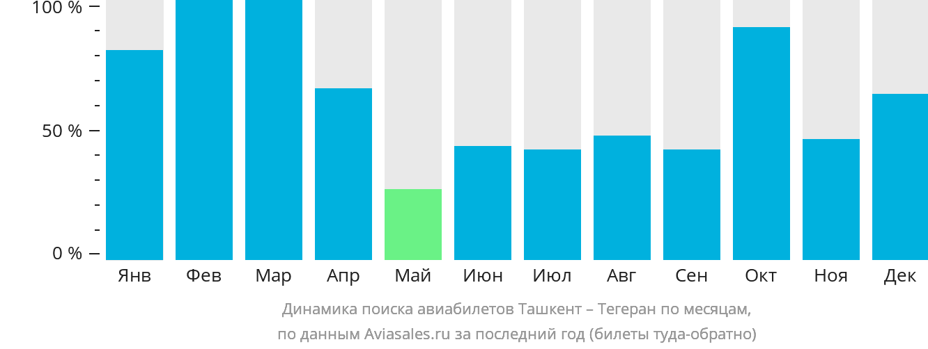 Динамика поиска авиабилетов из Ташкента в Тегеран по месяцам