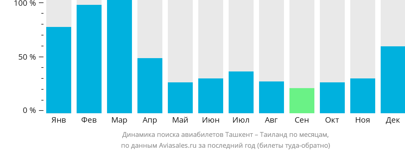 Динамика поиска авиабилетов из Ташкента в Таиланд по месяцам