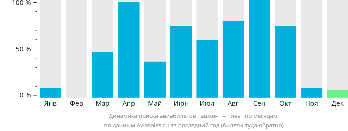 Динамика поиска авиабилетов из Ташкента в Тиват по месяцам