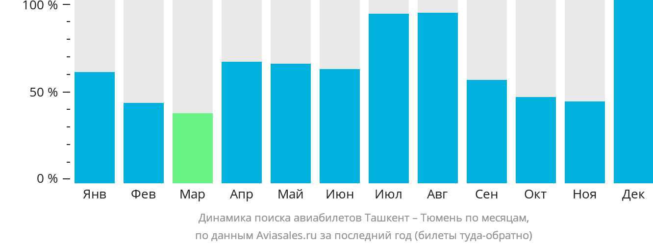Динамика поиска авиабилетов из Ташкента в Тюмень по месяцам