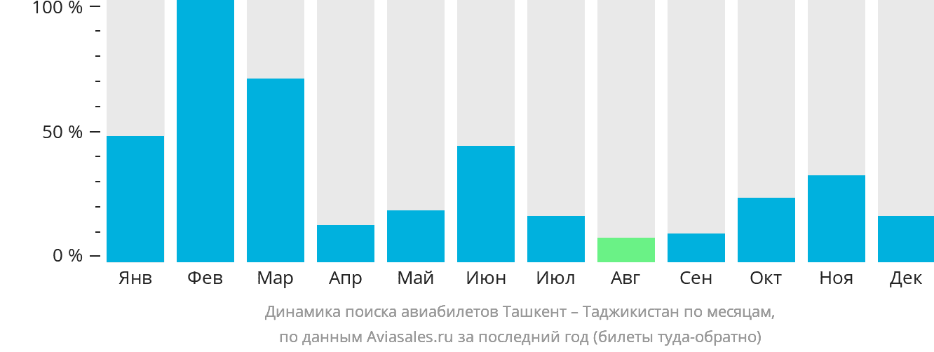 Динамика поиска авиабилетов из Ташкента в Таджикистан по месяцам