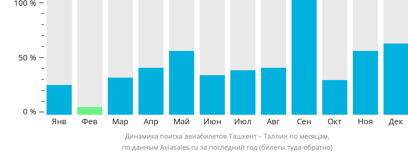 Динамика поиска авиабилетов из Ташкента в Таллин по месяцам