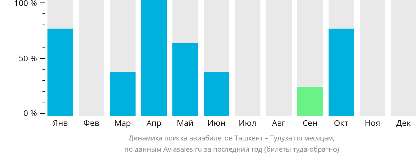 Динамика поиска авиабилетов из Ташкента в Тулузу по месяцам